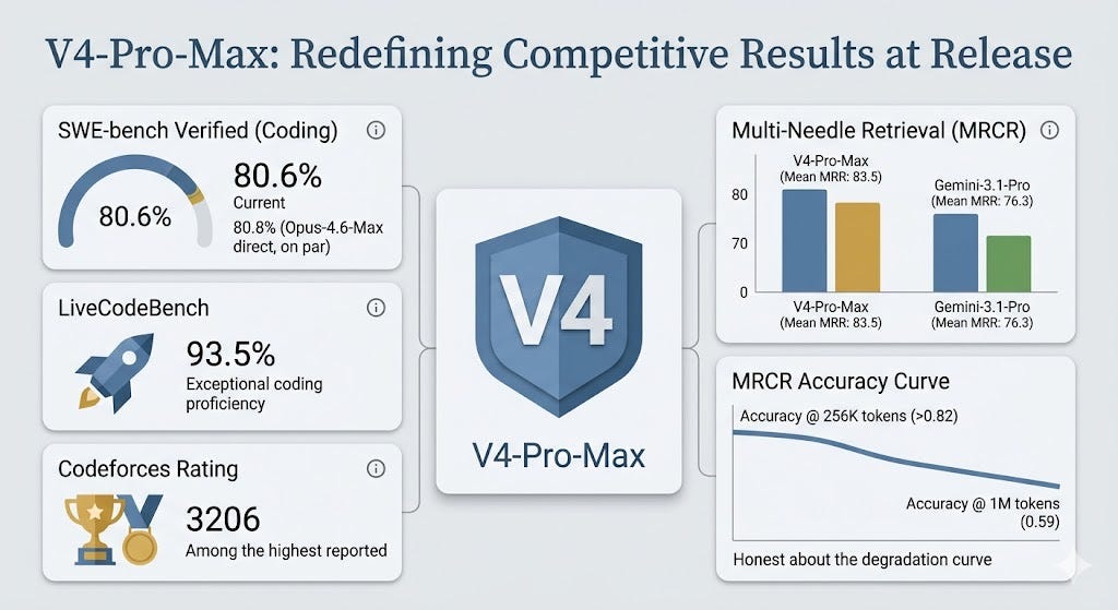 DeepSeek V4 benchmark results